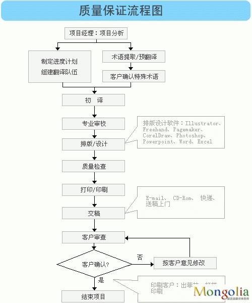 蒙古语文翻译事务所,蒙语翻译
